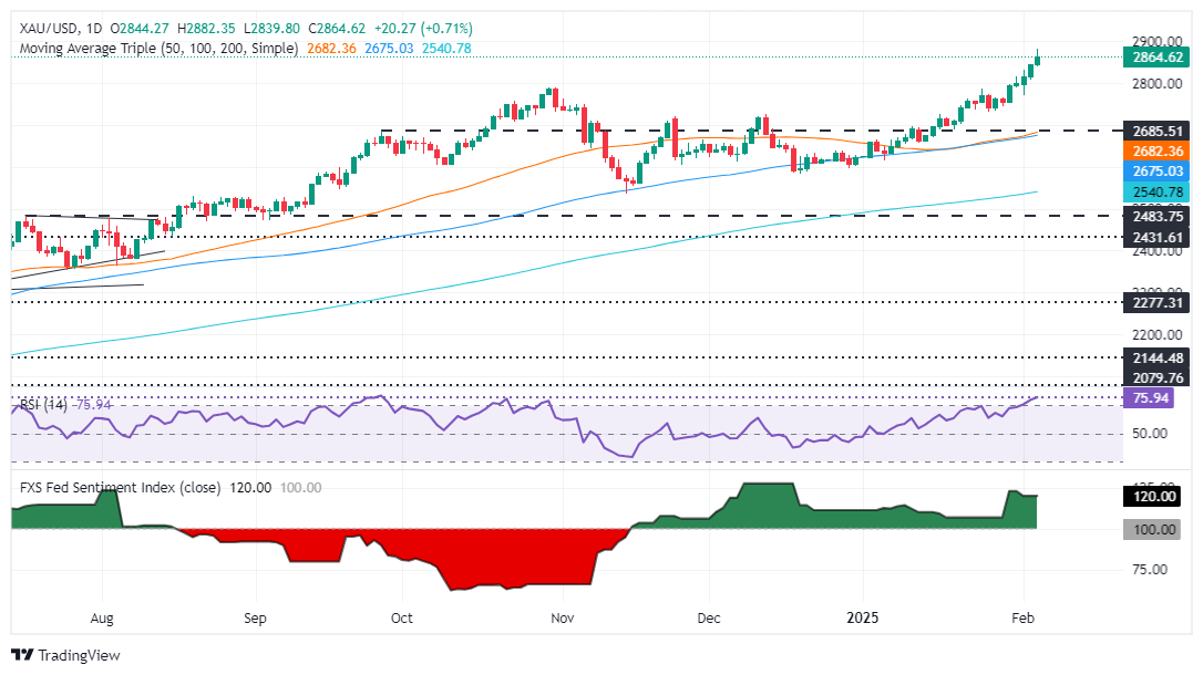 Commentaire sur le marché Forex de FxPro浦汇 : les prix de l'or atteignent des som