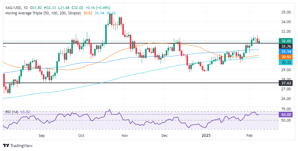 Analyse de l'argent sur le Forex FxPro浦汇 : la paire argent/USD augmente grâce à 