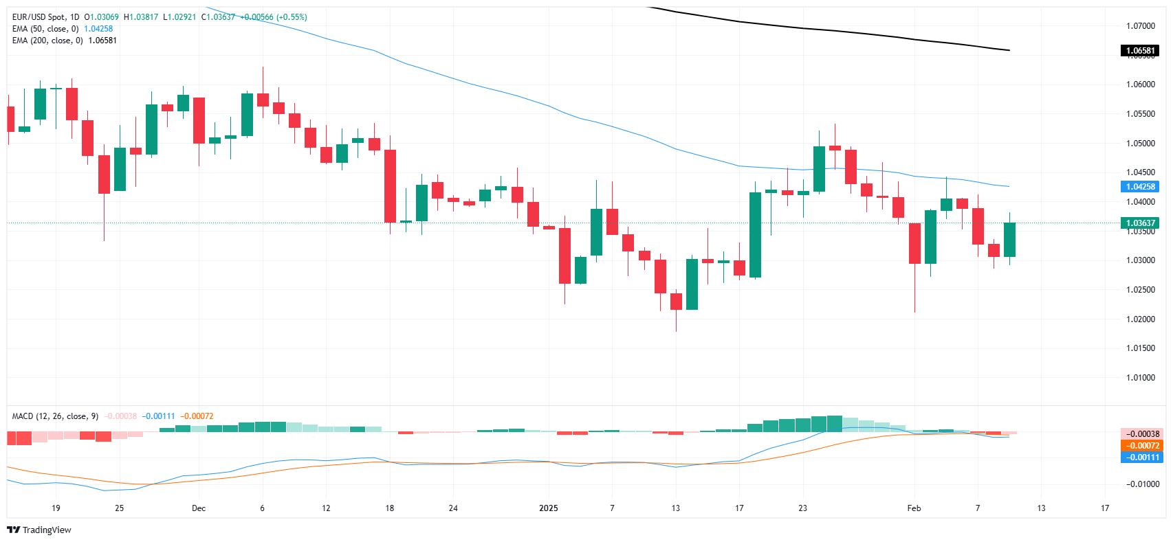 Analyse du marché FxPro浦汇 FX : l'EUR/USD augmente, le marché est haussier